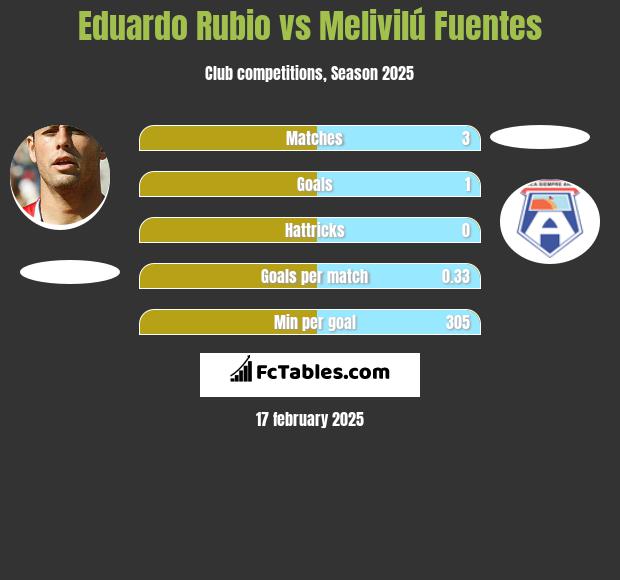 Eduardo Rubio vs Melivilú Fuentes h2h player stats