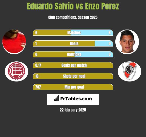 Eduardo Salvio vs Enzo Perez h2h player stats