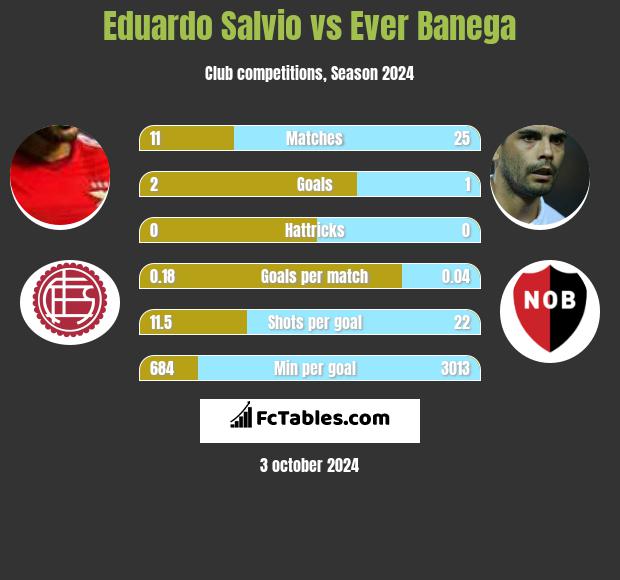 Eduardo Salvio vs Ever Banega h2h player stats