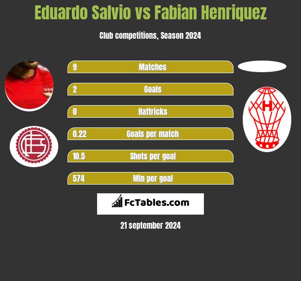 Eduardo Salvio vs Fabian Henriquez h2h player stats