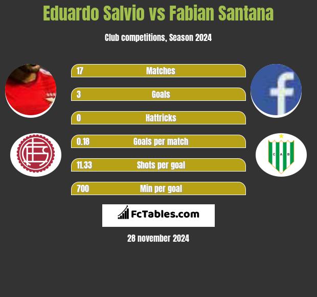 Eduardo Salvio vs Fabian Santana h2h player stats