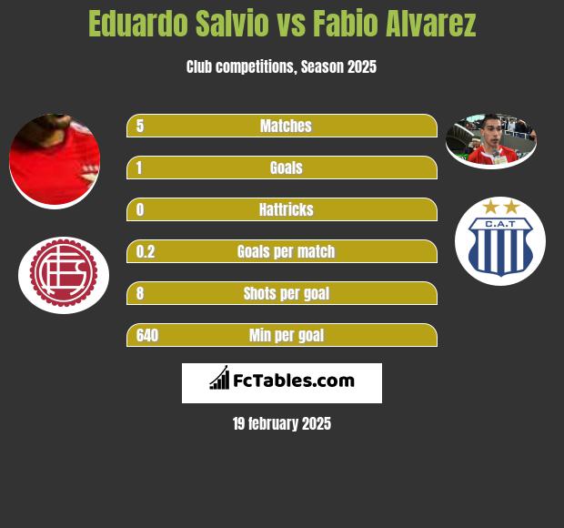 Eduardo Salvio vs Fabio Alvarez h2h player stats