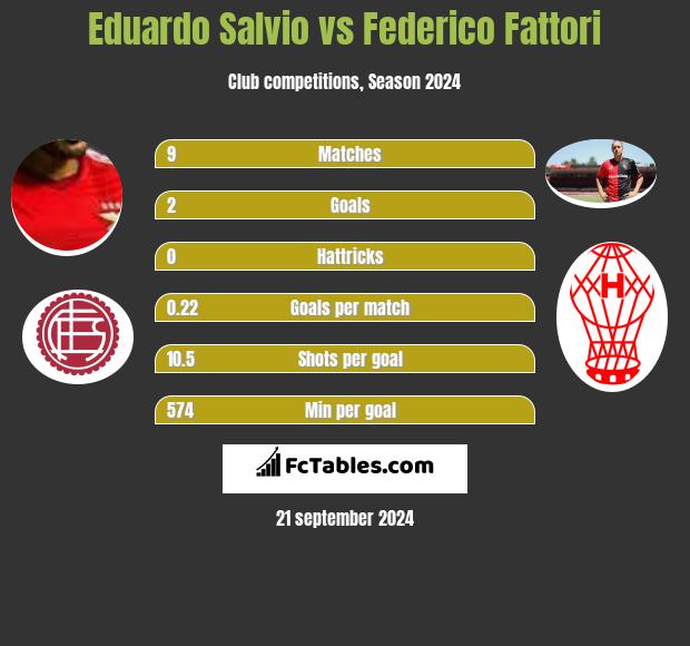 Eduardo Salvio vs Federico Fattori h2h player stats