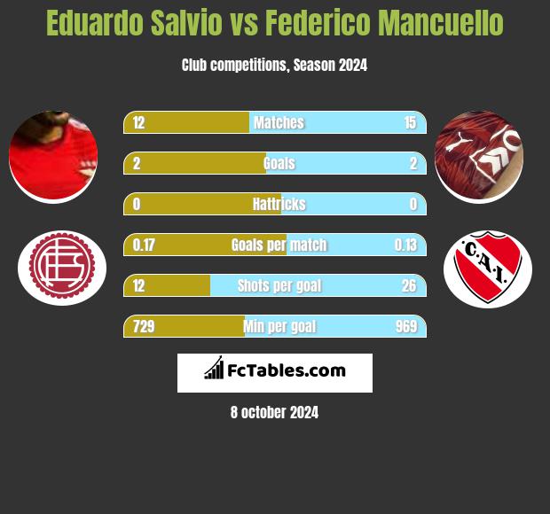 Eduardo Salvio vs Federico Mancuello h2h player stats