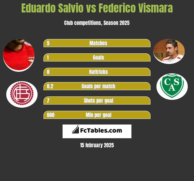 Eduardo Salvio vs Federico Vismara h2h player stats