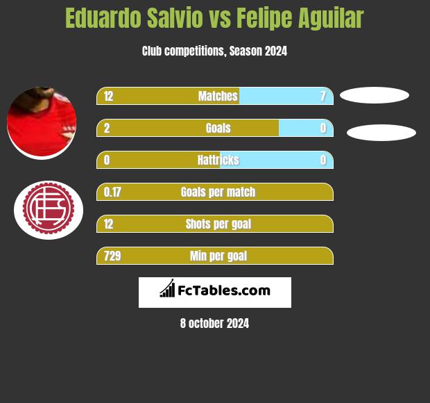 Eduardo Salvio vs Felipe Aguilar h2h player stats