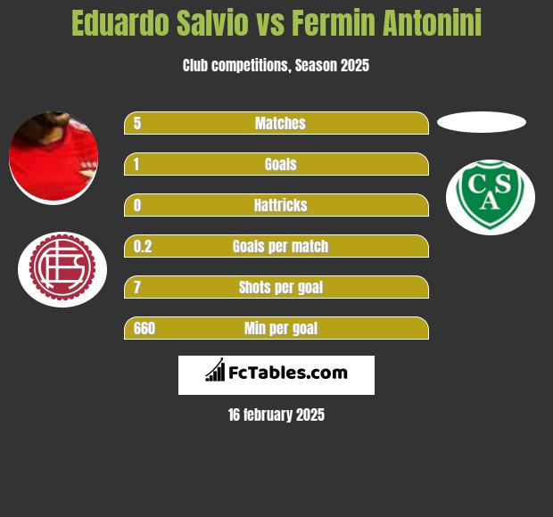 Eduardo Salvio vs Fermin Antonini h2h player stats