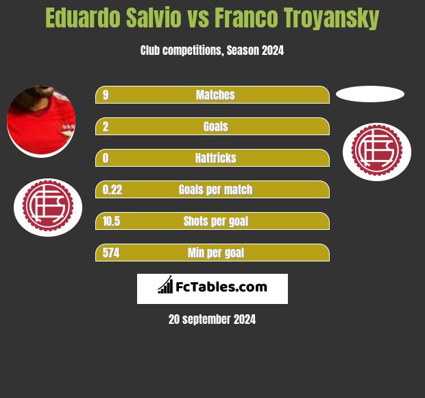 Eduardo Salvio vs Franco Troyansky h2h player stats