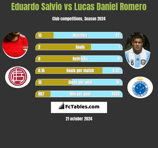 Eduardo Salvio vs Lucas Daniel Romero h2h player stats