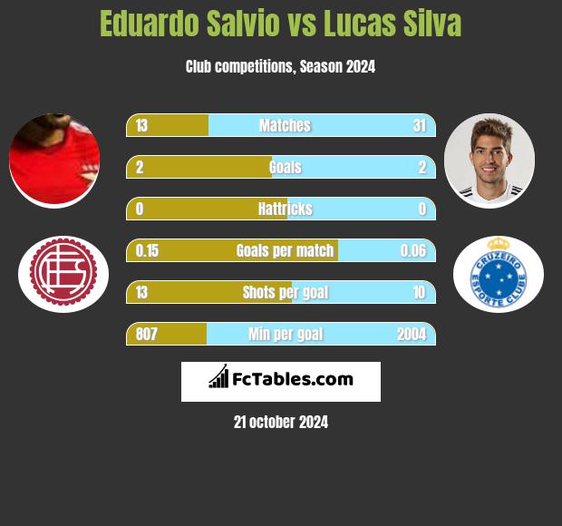 Eduardo Salvio vs Lucas Silva h2h player stats