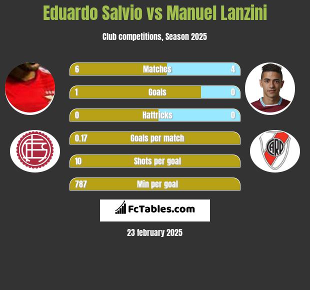 Eduardo Salvio vs Manuel Lanzini h2h player stats