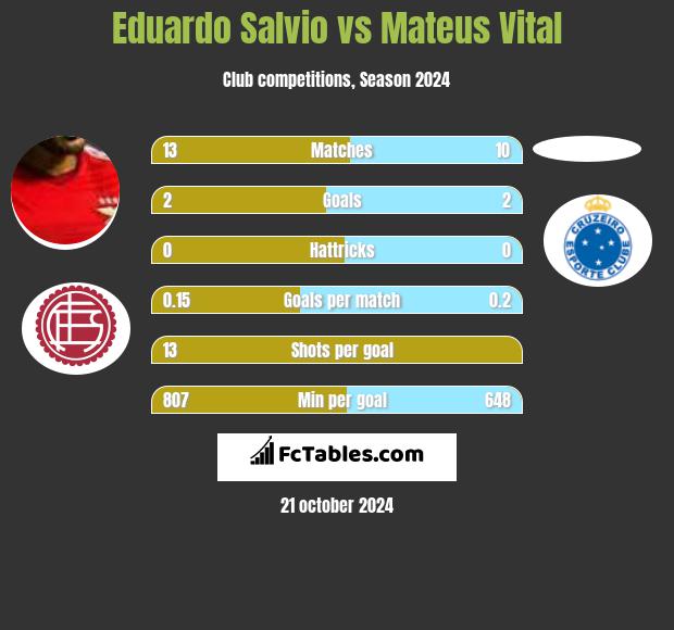 Eduardo Salvio vs Mateus Vital h2h player stats