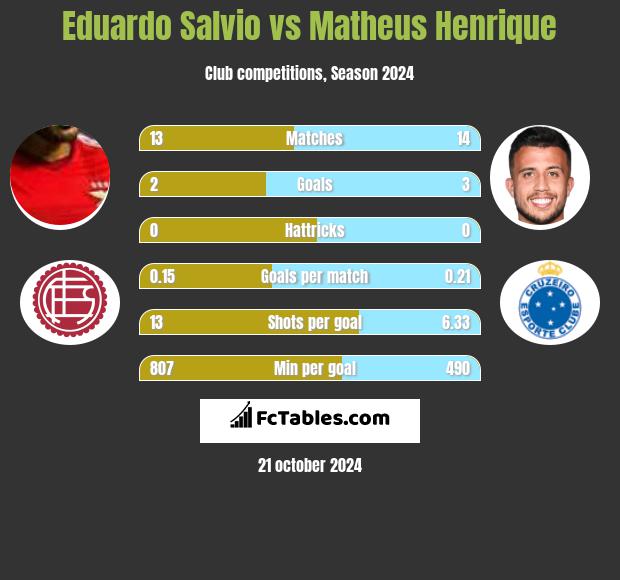 Eduardo Salvio vs Matheus Henrique h2h player stats