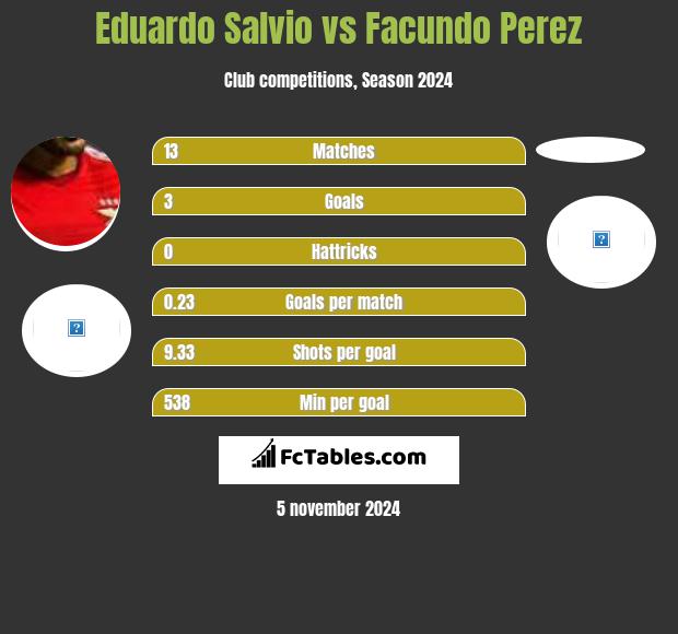 Eduardo Salvio vs Facundo Perez h2h player stats