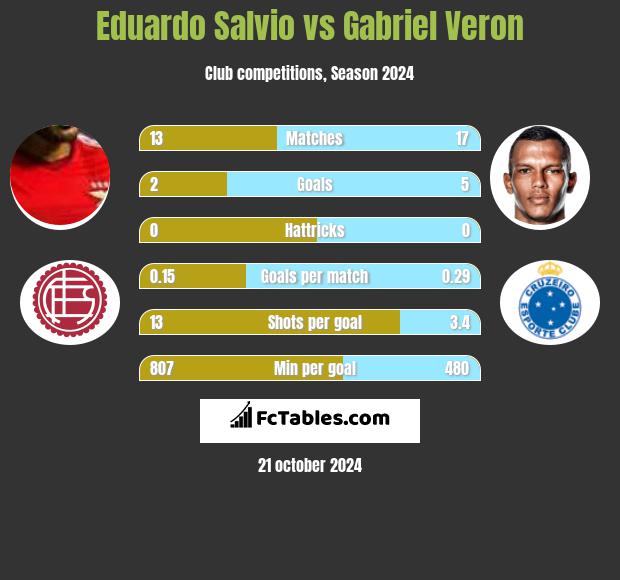 Eduardo Salvio vs Gabriel Veron h2h player stats