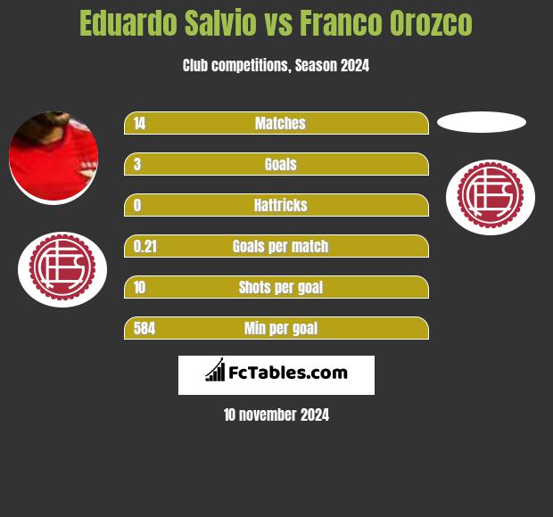 Eduardo Salvio vs Franco Orozco h2h player stats