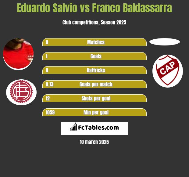 Eduardo Salvio vs Franco Baldassarra h2h player stats