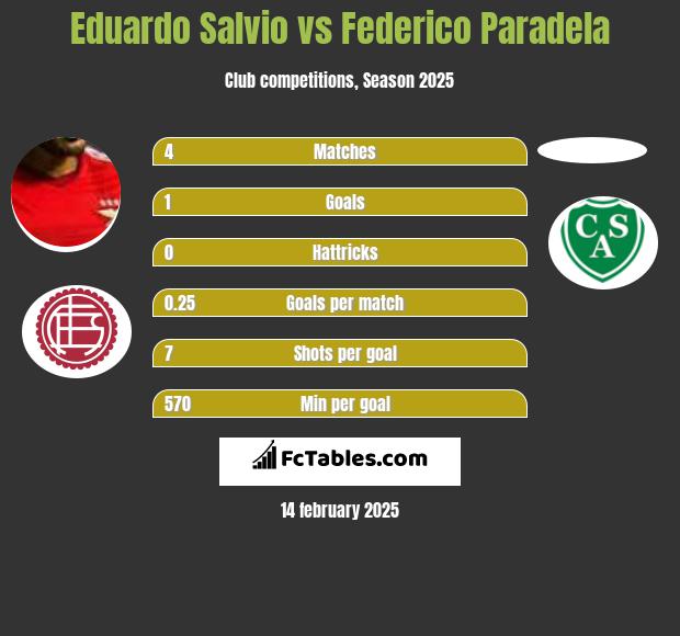 Eduardo Salvio vs Federico Paradela h2h player stats