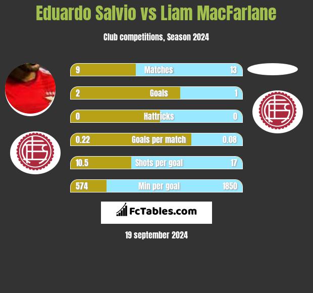 Eduardo Salvio vs Liam MacFarlane h2h player stats