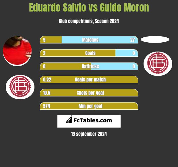 Eduardo Salvio vs Guido Moron h2h player stats