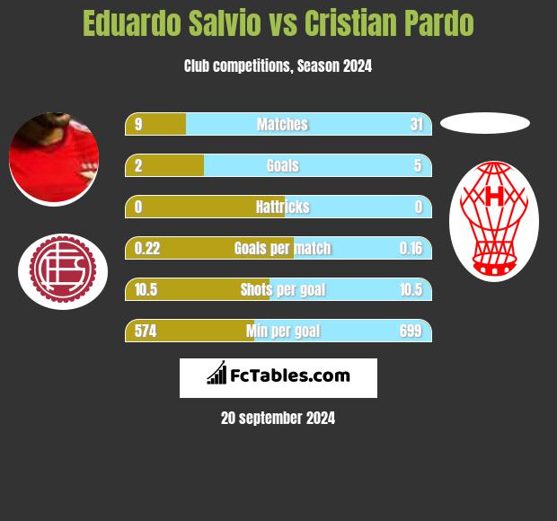 Eduardo Salvio vs Cristian Pardo h2h player stats