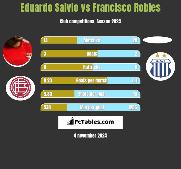 Eduardo Salvio vs Francisco Robles h2h player stats