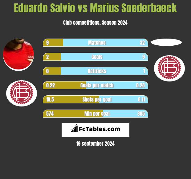 Eduardo Salvio vs Marius Soederbaeck h2h player stats