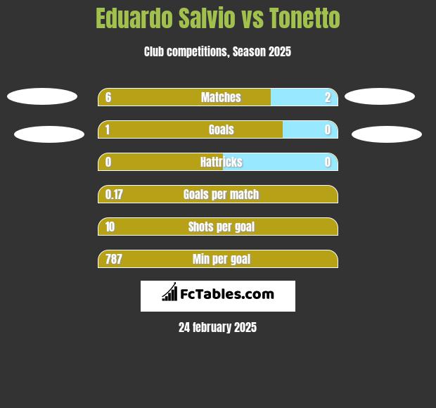 Eduardo Salvio vs Tonetto h2h player stats