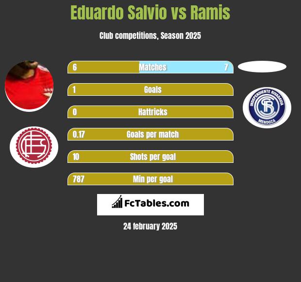 Eduardo Salvio vs Ramis h2h player stats