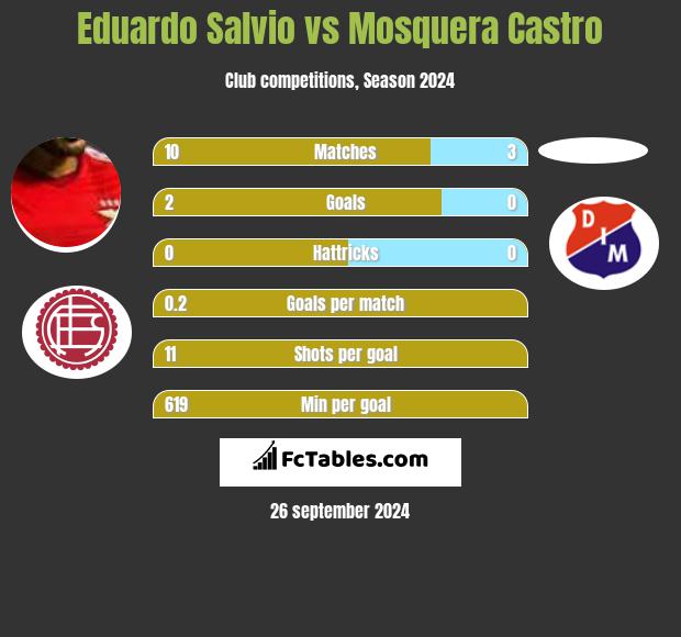 Eduardo Salvio vs Mosquera Castro h2h player stats