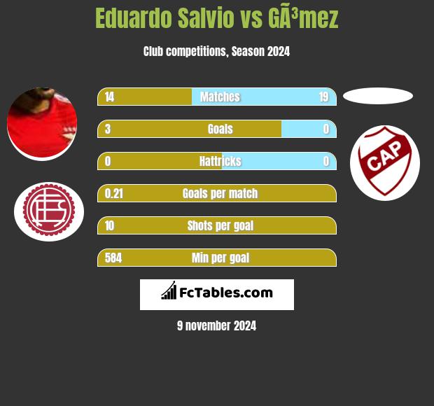 Eduardo Salvio vs GÃ³mez h2h player stats