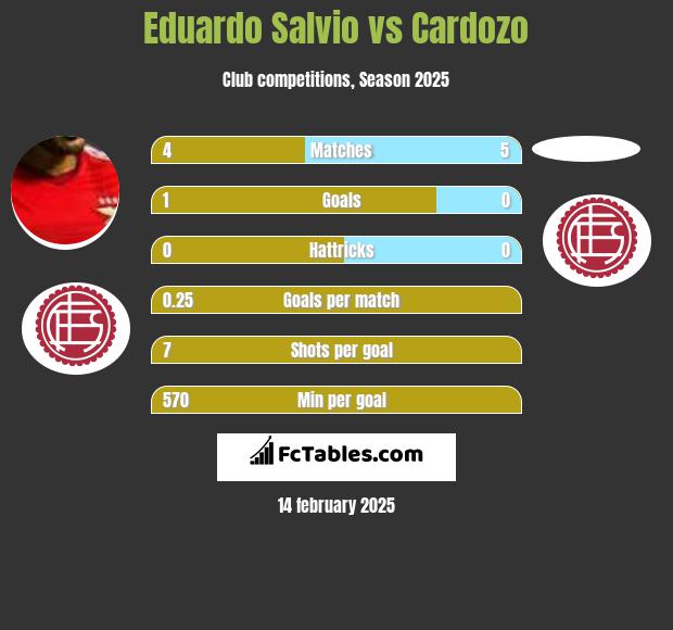 Eduardo Salvio vs Cardozo h2h player stats