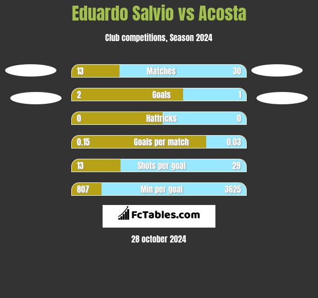 Eduardo Salvio vs Acosta h2h player stats