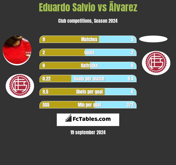 Eduardo Salvio vs Ãlvarez h2h player stats