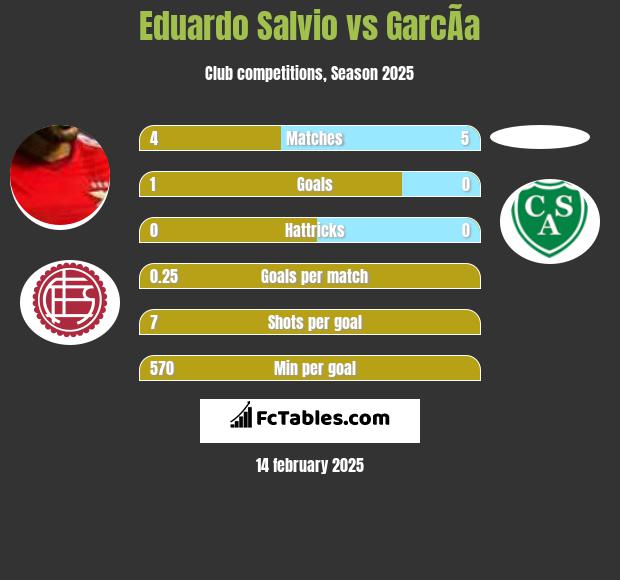 Eduardo Salvio vs GarcÃ­a h2h player stats