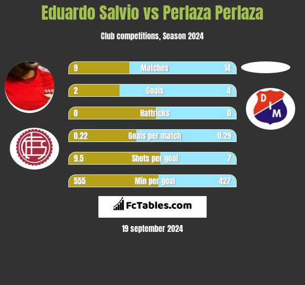 Eduardo Salvio vs Perlaza Perlaza h2h player stats