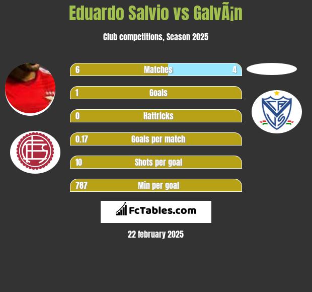 Eduardo Salvio vs GalvÃ¡n h2h player stats