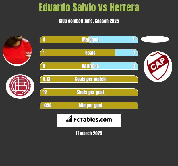 Eduardo Salvio vs Herrera h2h player stats