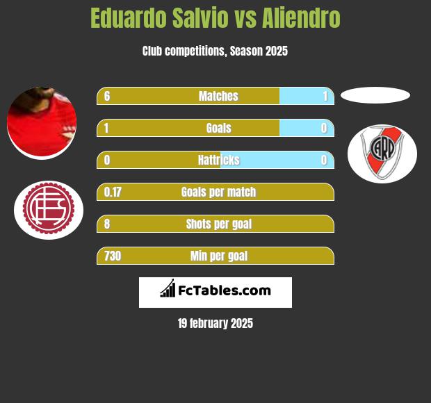 Eduardo Salvio vs Aliendro h2h player stats