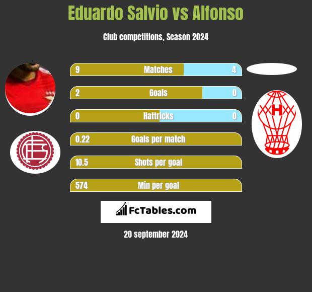 Eduardo Salvio vs Alfonso h2h player stats