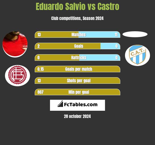 Eduardo Salvio vs Castro h2h player stats