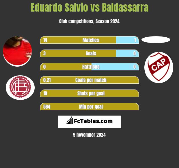 Eduardo Salvio vs Baldassarra h2h player stats