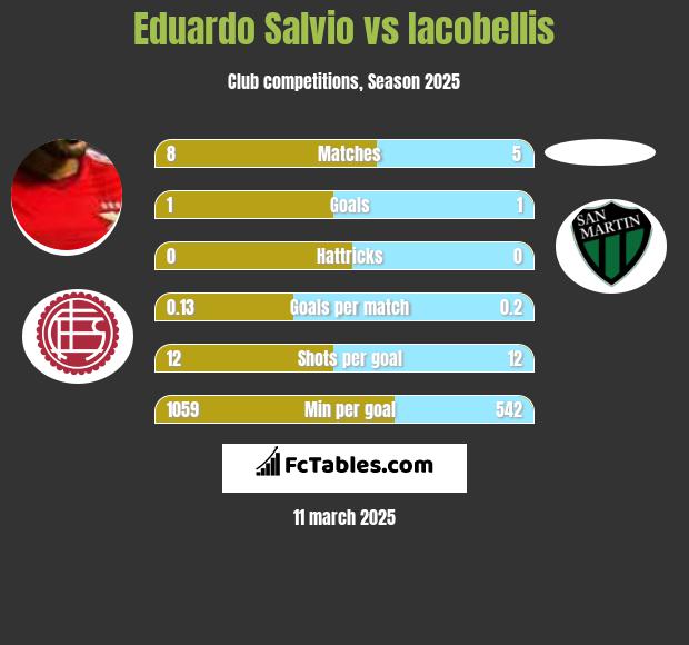 Eduardo Salvio vs Iacobellis h2h player stats