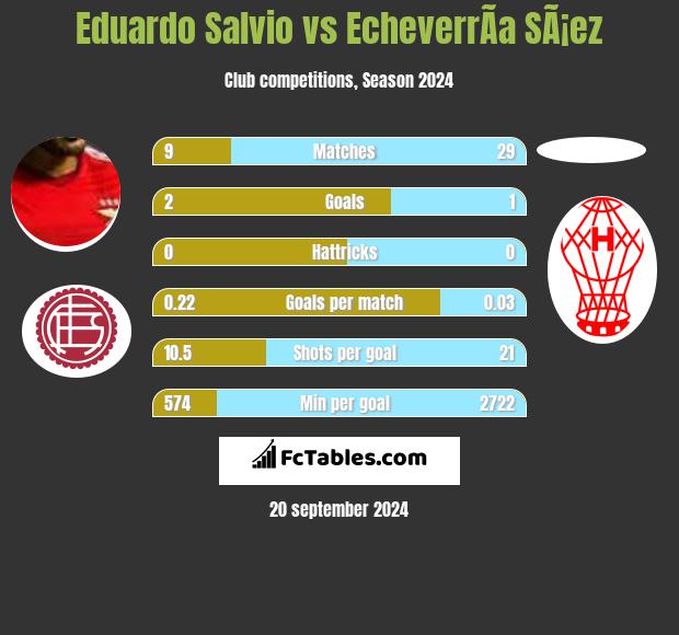 Eduardo Salvio vs EcheverrÃ­a SÃ¡ez h2h player stats