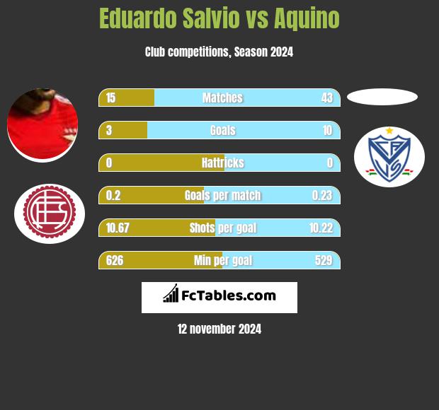 Eduardo Salvio vs Aquino h2h player stats