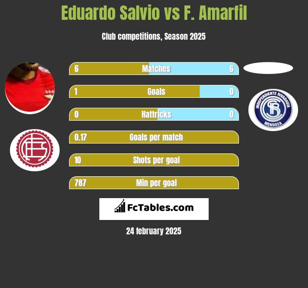 Eduardo Salvio vs F. Amarfil h2h player stats