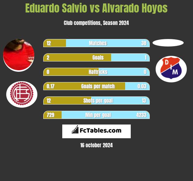 Eduardo Salvio vs Alvarado Hoyos h2h player stats