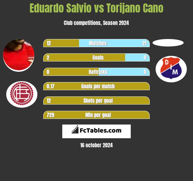 Eduardo Salvio vs Torijano Cano h2h player stats