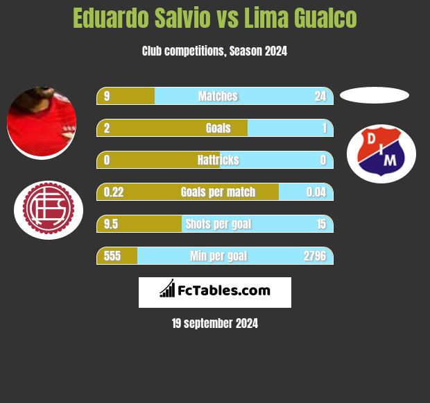 Eduardo Salvio vs Lima Gualco h2h player stats