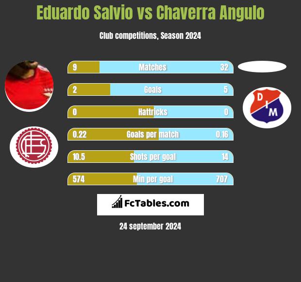 Eduardo Salvio vs Chaverra Angulo h2h player stats